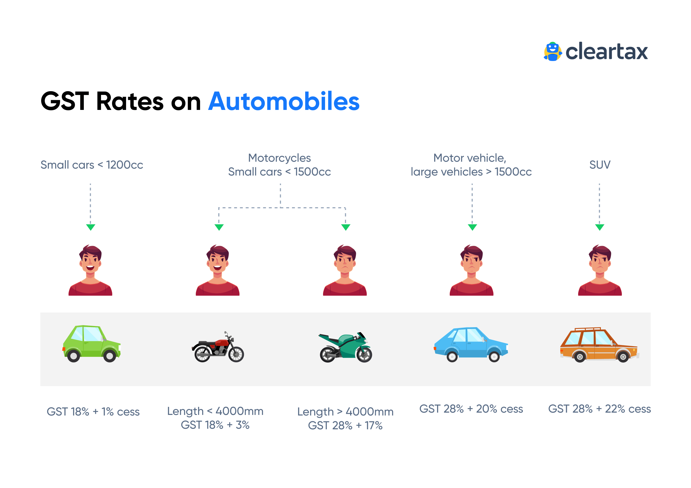New GST on Cars 2025